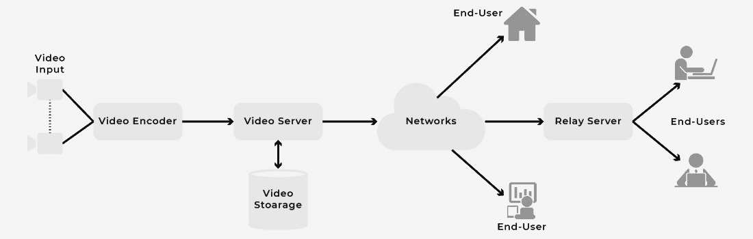 Video-Streaming-App-Architecture 1